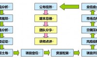 房地產(chǎn)企業(yè)經(jīng)營(yíng)管理沙盤模擬演練課程