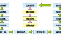 房地產(chǎn)企業(yè)戰(zhàn)略管理與經(jīng)營(yíng)決策沙盤模擬演練課程