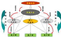 戰(zhàn)略營銷與渠道構(gòu)建