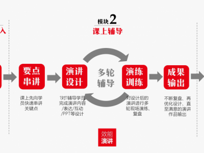 重要演講1對1快速輔導(dǎo)課