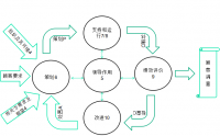 ISO 9001 & ISO 14001 & ISO 45001 三標(biāo)管理體系標(biāo)準(zhǔn)理解、實(shí)施及內(nèi)審員培訓(xùn)