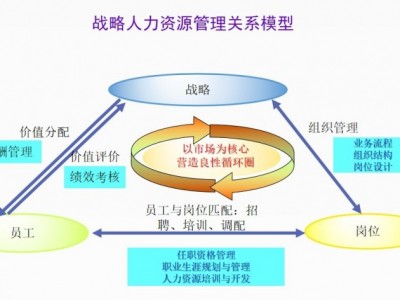 業(yè)績突破之戰(zhàn)略人力資-人才的選、用、育、留之道