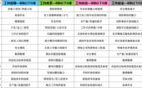 工作指導(dǎo) OJT-落實(shí)作業(yè)標(biāo)準(zhǔn)化的利器