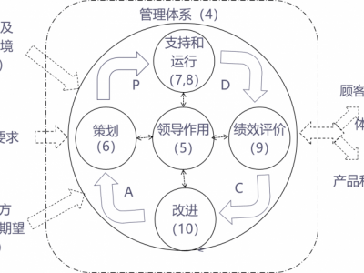 AS 910091109120 航空航天質(zhì)量管理體系標準及內(nèi)審員培訓