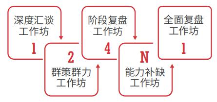 國(guó)際認(rèn)證行動(dòng)學(xué)習(xí)促動(dòng)師課程