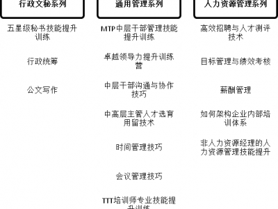 秘書與助理職業(yè)化綜合技能提升訓(xùn)練營