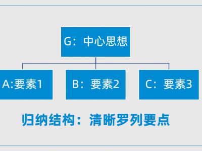 思考清晰，表達(dá)有力：金字塔思維與表達(dá)